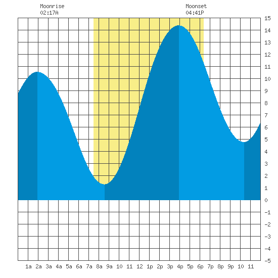 Boston Harbor tide chart for Thursday, October 16, 2025