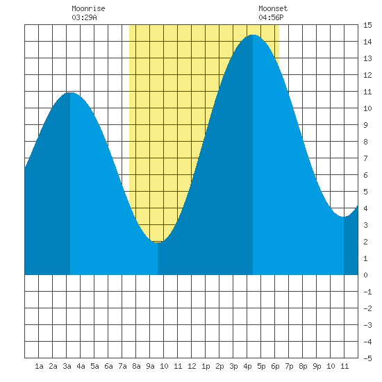 Boston Harbor tide chart for Friday, October 17, 2025