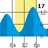 Boston Harbor tide chart for Friday, October 17, 2025