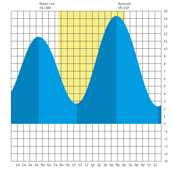 Boston Harbor tide chart for Saturday, October 18, 2025