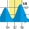 Boston Harbor tide chart for Saturday, October 18, 2025