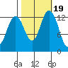 Boston Harbor tide chart for Sunday, October 19, 2025