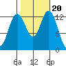 Boston Harbor tide chart for Monday, October 20, 2025