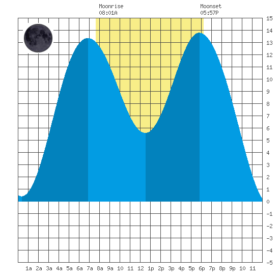 Boston Harbor tide chart for Tuesday, October 21, 2025