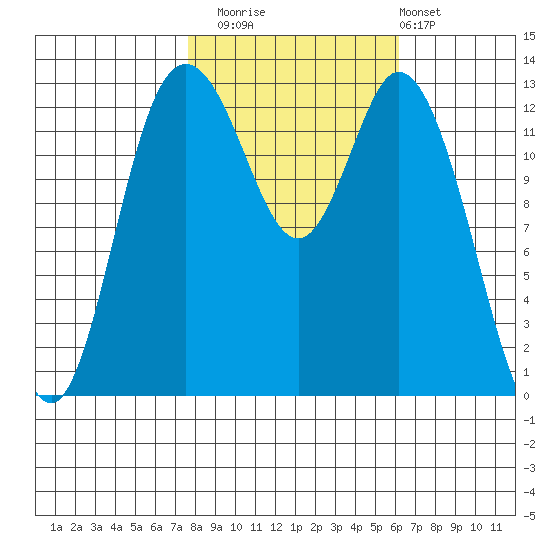 Boston Harbor tide chart for Wednesday, October 22, 2025
