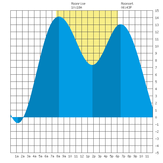 Boston Harbor tide chart for Thursday, October 23, 2025
