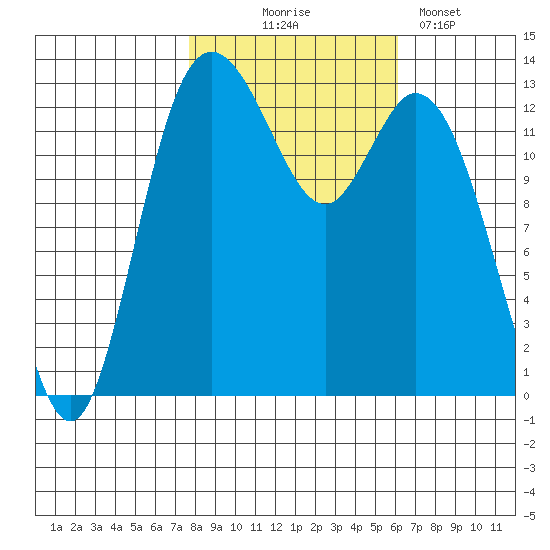 Boston Harbor tide chart for Friday, October 24, 2025