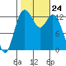Boston Harbor tide chart for Friday, October 24, 2025