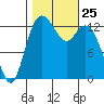 Boston Harbor tide chart for Saturday, October 25, 2025