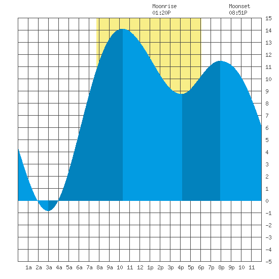 Boston Harbor tide chart for Sunday, October 26, 2025