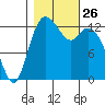 Boston Harbor tide chart for Sunday, October 26, 2025