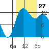 Boston Harbor tide chart for Monday, October 27, 2025