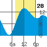 Boston Harbor tide chart for Tuesday, October 28, 2025
