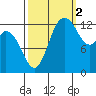 Boston Harbor tide chart for Thursday, October 2, 2025