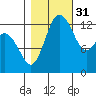Boston Harbor tide chart for Friday, October 31, 2025