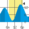 Boston Harbor tide chart for Saturday, October 4, 2025
