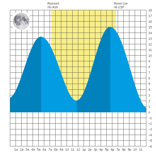 Boston Harbor tide chart for Monday, October 6, 2025