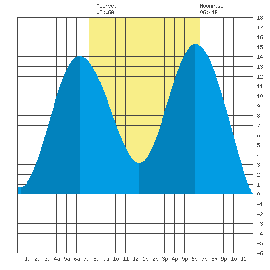 Boston Harbor tide chart for Tuesday, October 7, 2025