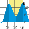 Boston Harbor tide chart for Wednesday, October 8, 2025