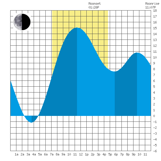 Boston Harbor tide chart for Tuesday, November 11, 2025