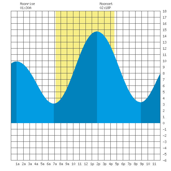 Boston Harbor tide chart for Friday, November 14, 2025