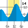 Boston Harbor tide chart for Friday, November 14, 2025