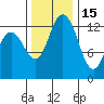 Boston Harbor tide chart for Saturday, November 15, 2025