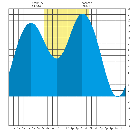 Boston Harbor tide chart for Monday, November 17, 2025