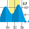Boston Harbor tide chart for Monday, November 17, 2025