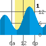 Boston Harbor tide chart for Saturday, November 1, 2025