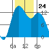Boston Harbor tide chart for Monday, November 24, 2025