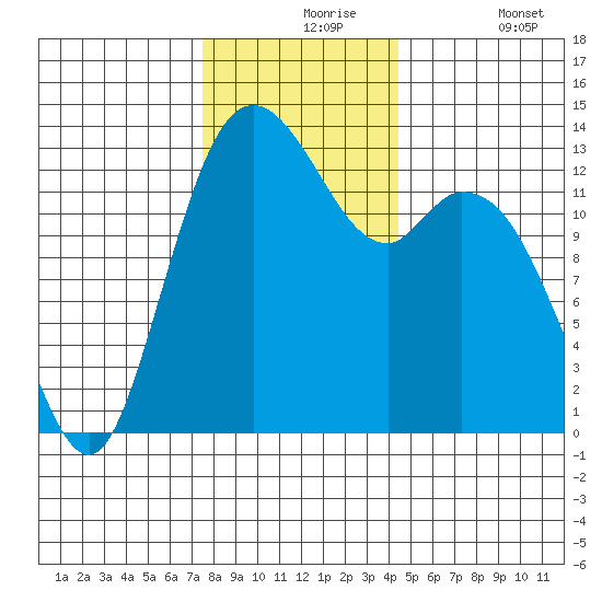 Boston Harbor tide chart for Tuesday, November 25, 2025