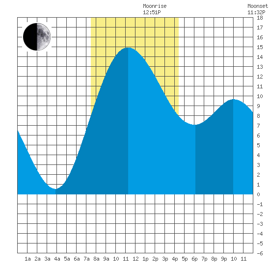 Boston Harbor tide chart for Thursday, November 27, 2025