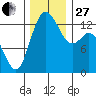 Boston Harbor tide chart for Thursday, November 27, 2025