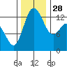 Boston Harbor tide chart for Friday, November 28, 2025