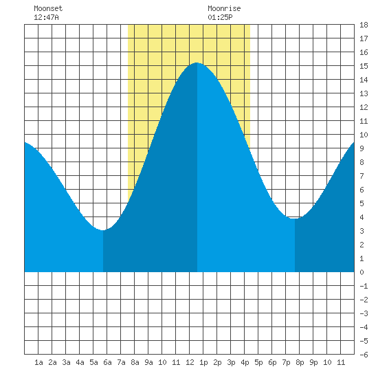 Boston Harbor tide chart for Saturday, November 29, 2025