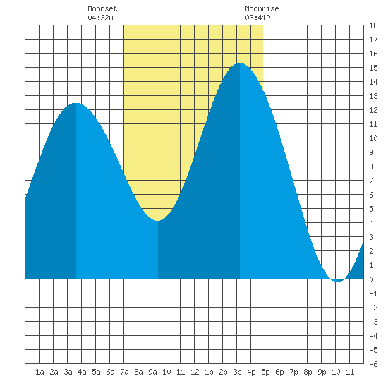 Boston Harbor tide chart for Monday, November 3, 2025