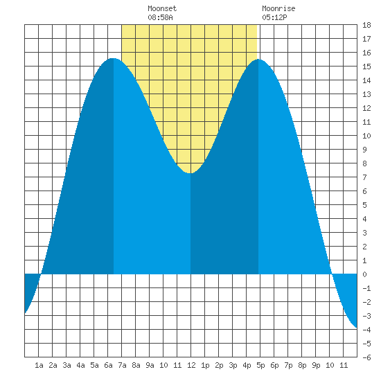 Boston Harbor tide chart for Thursday, November 6, 2025