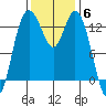 Boston Harbor tide chart for Thursday, November 6, 2025
