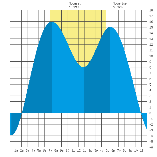 Boston Harbor tide chart for Friday, November 7, 2025