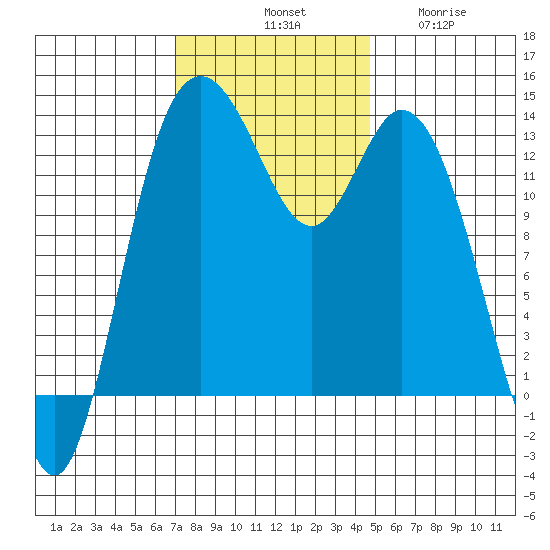 Boston Harbor tide chart for Saturday, November 8, 2025