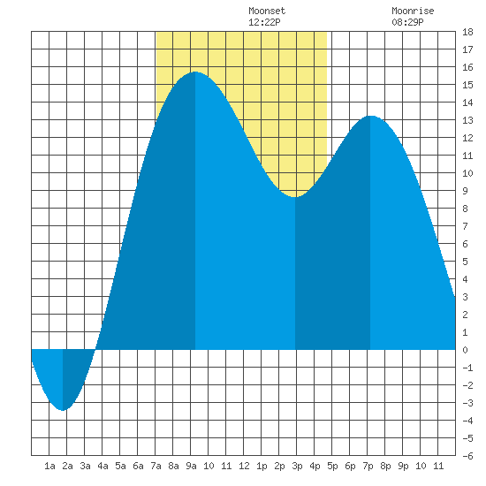 Boston Harbor tide chart for Sunday, November 9, 2025