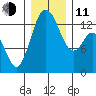 Boston Harbor tide chart for Thursday, December 11, 2025