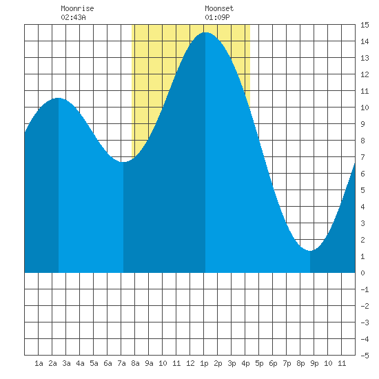 Boston Harbor tide chart for Sunday, December 14, 2025