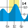 Boston Harbor tide chart for Sunday, December 14, 2025