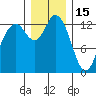 Boston Harbor tide chart for Monday, December 15, 2025