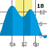 Boston Harbor tide chart for Thursday, December 18, 2025