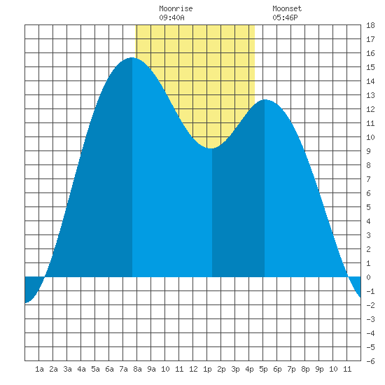 Boston Harbor tide chart for Sunday, December 21, 2025