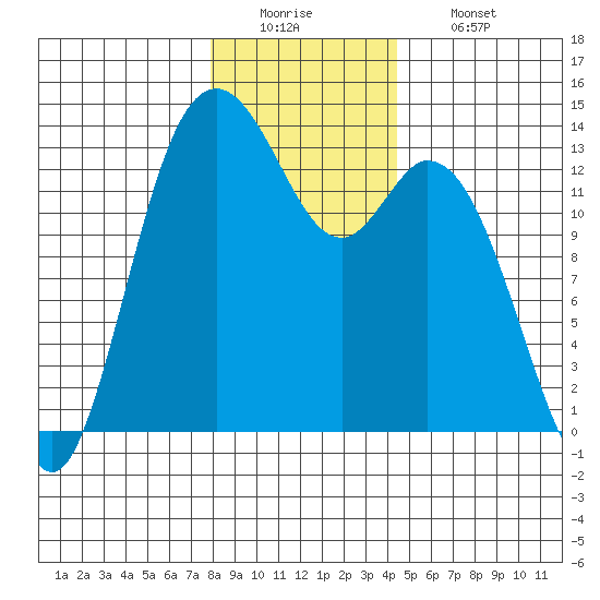 Boston Harbor tide chart for Monday, December 22, 2025