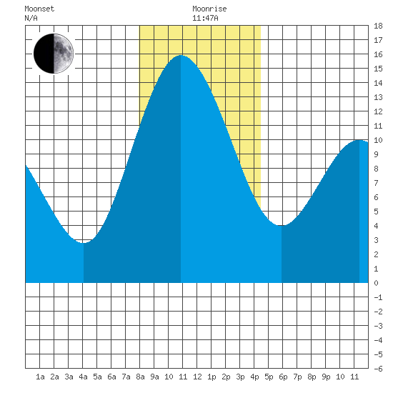 Boston Harbor tide chart for Saturday, December 27, 2025